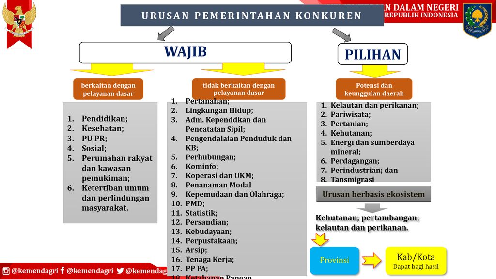 Arahan Menteri Dalam Negeri Sinkronisasi Kebijakan Pusat Dan Daerah